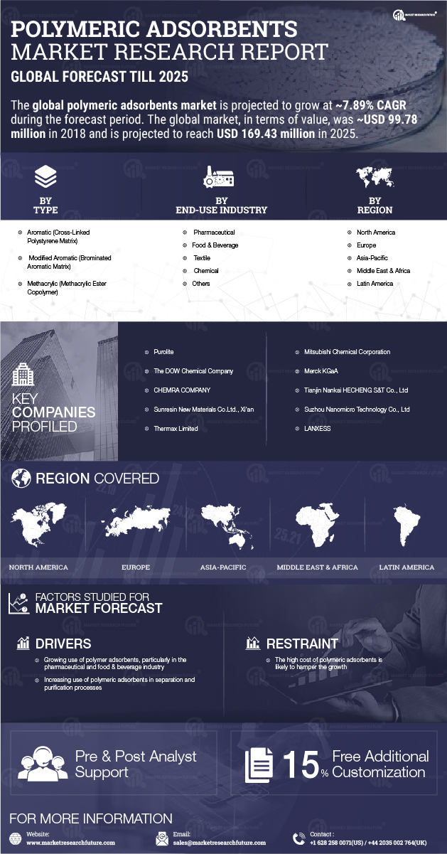 Polymeric Adsorbents Market