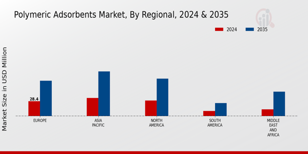 Polymeric Adsorbents Market Regional