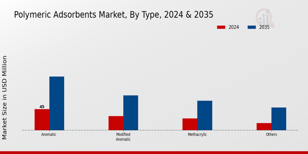 Polymeric Adsorbents Market Segment