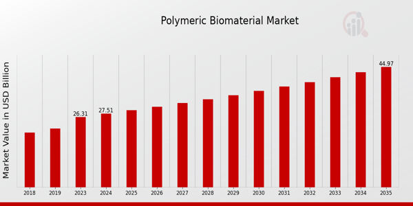 Polymeric Biomaterial Market size