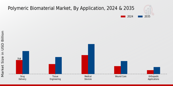 Polymeric Biomaterial Market Segment