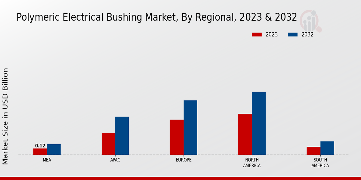 Polymeric Electrical Bushing Market Regional Insights  