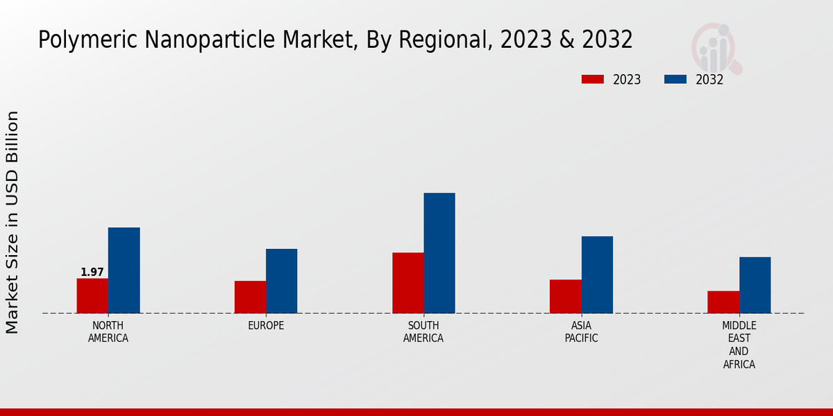 Polymeric Nanoparticle Market Regional Insights