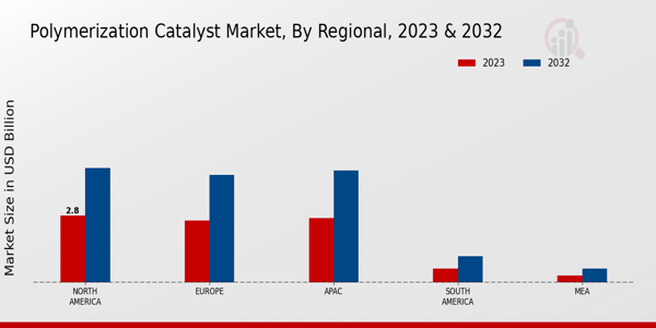 Polymerization Catalyst Market By Regional