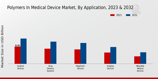 Polymers in Medical Device Market type insights