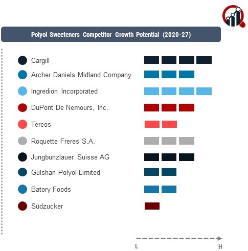 Polyol Sweeteners Company