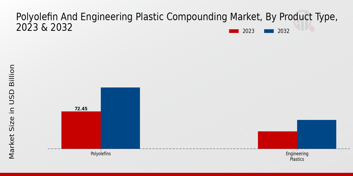 Polyolefin and Engineering Plastic Compounding Market Regional 