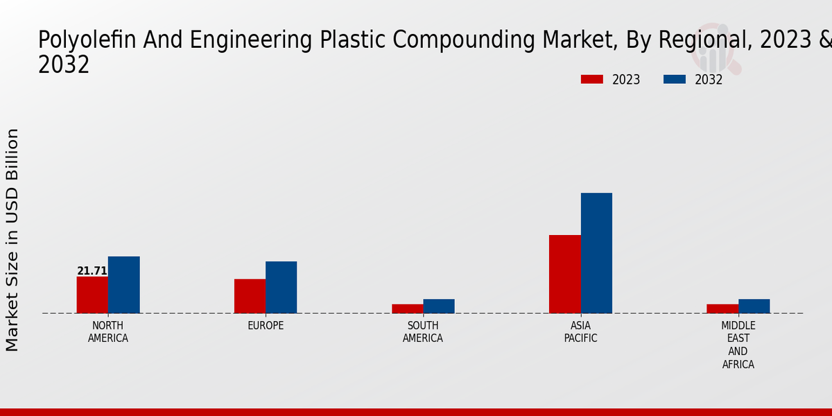 Polyolefin and Engineering Plastic Compounding Market Regional 