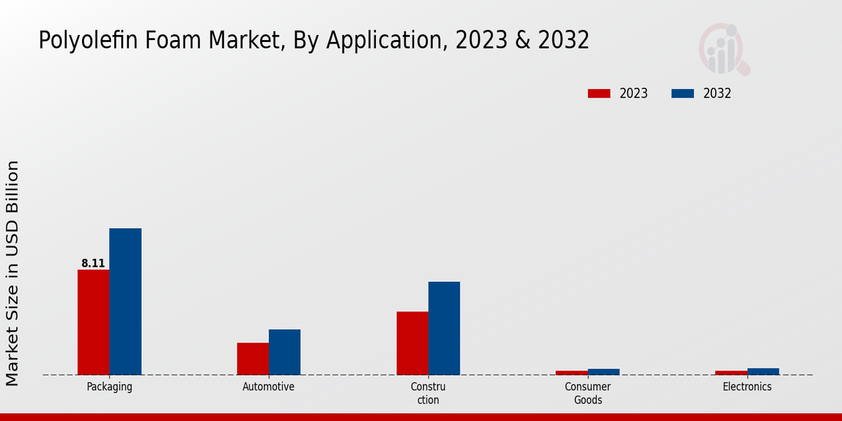 Polyolefin Foam Market Application Insights  