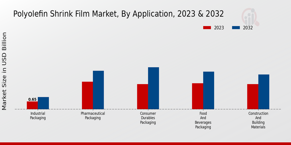 Polyolefin Shrink Film Market Application 