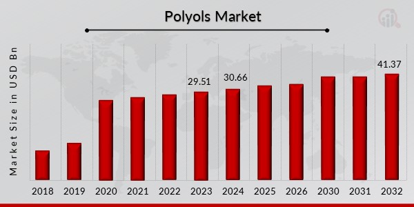 Polyols Market Overview