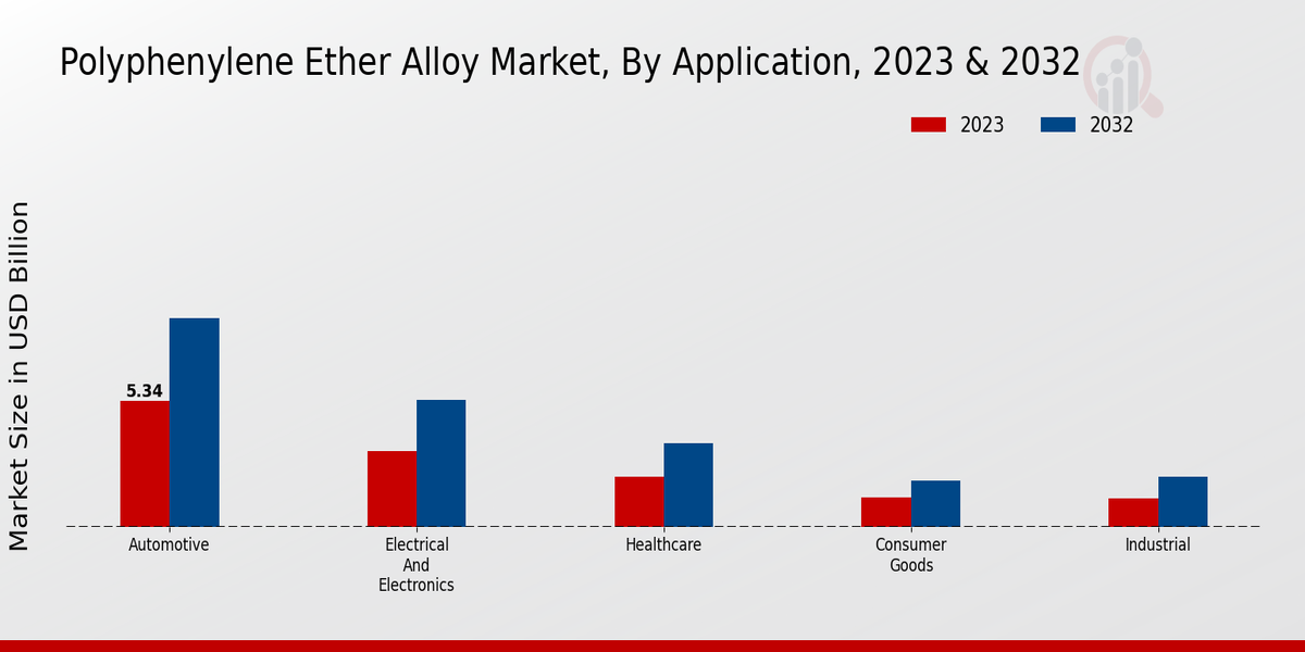 Aperçu des applications du marché des alliages de polyphénylène éther