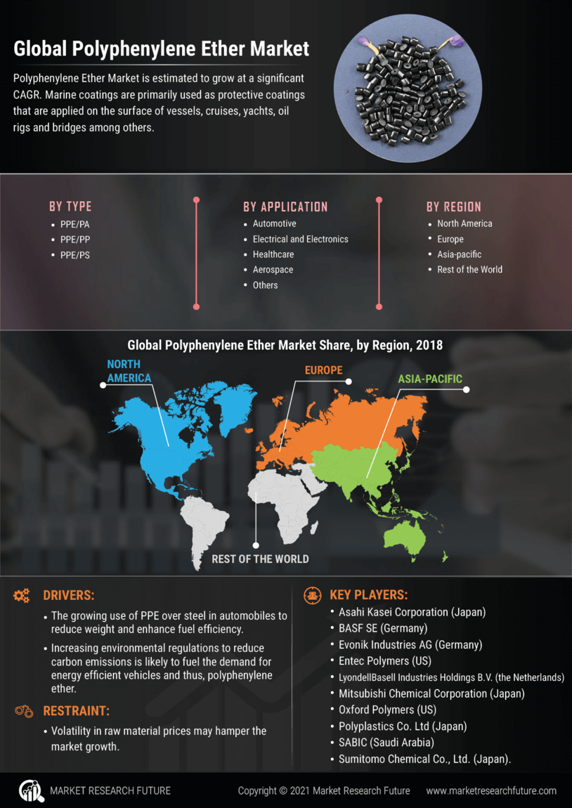 Polyphenylene Ether Market Research Report – Forecast to 2032 Infographic