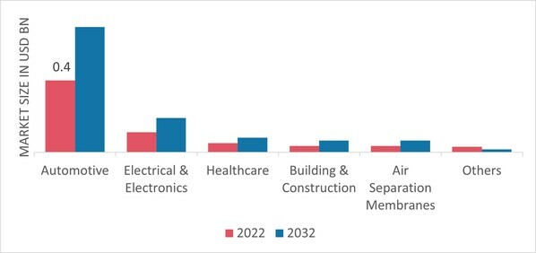 Polyphenylene Oxide Market, by Application, 2022 & 2032