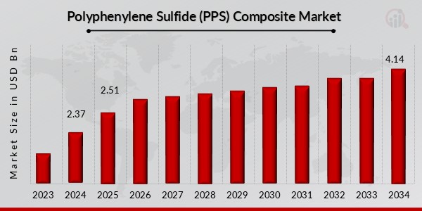 Polyphenylene Sulfide (PPS) Composite Market Overview