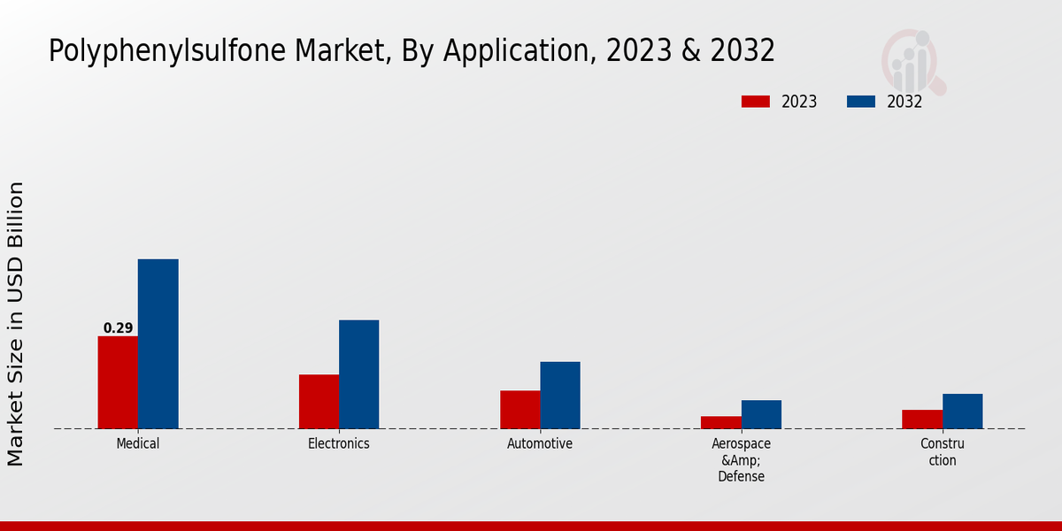 Polyphenylsulfone Market Application Insights