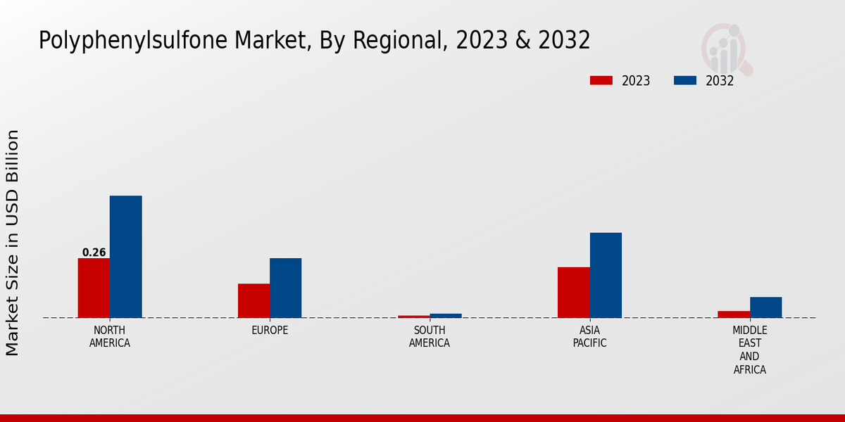 Polyphenylsulfone Market Regional Insights