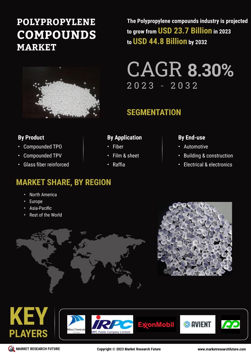 Polypropylene Compounds Market