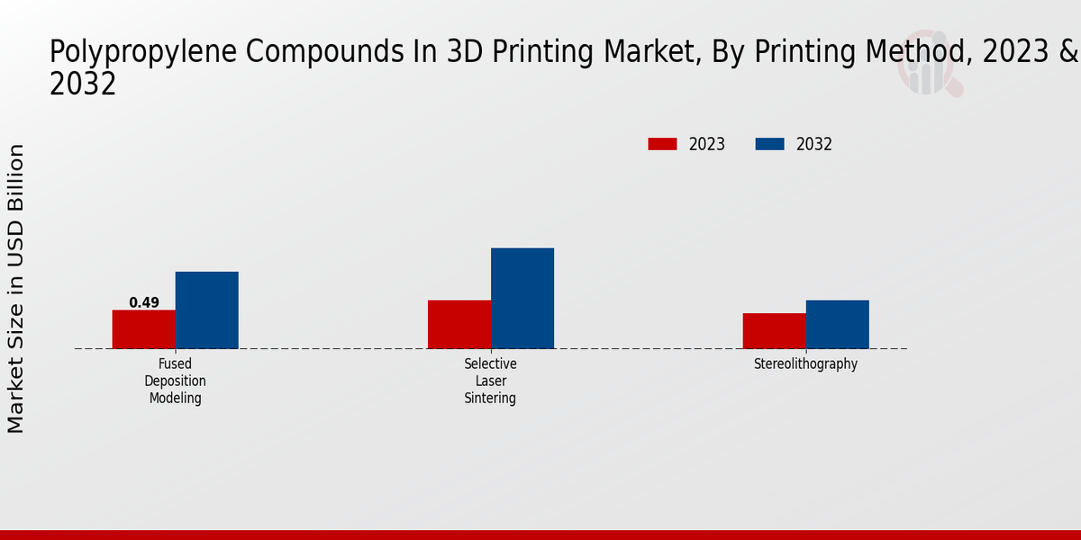 Polypropylene Compounds In 3D Printing Market Printing Method Insights