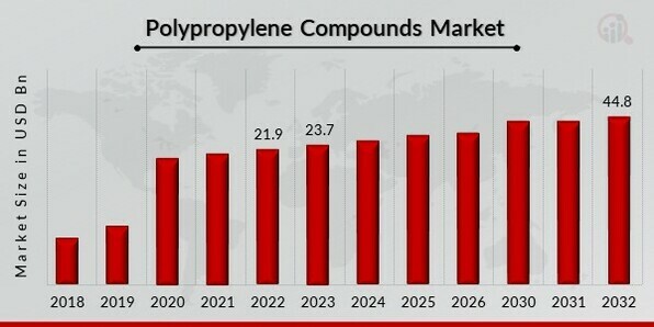 Polypropylene Compounds Market Overview