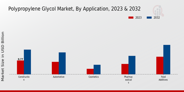 Polypropylene Glycol Market Application