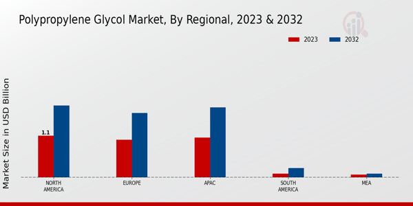 Polypropylene Glycol Market Regional