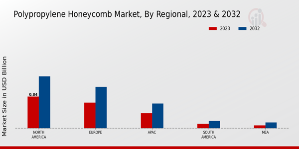 Polypropylene Honeycomb Market Regional Insights  