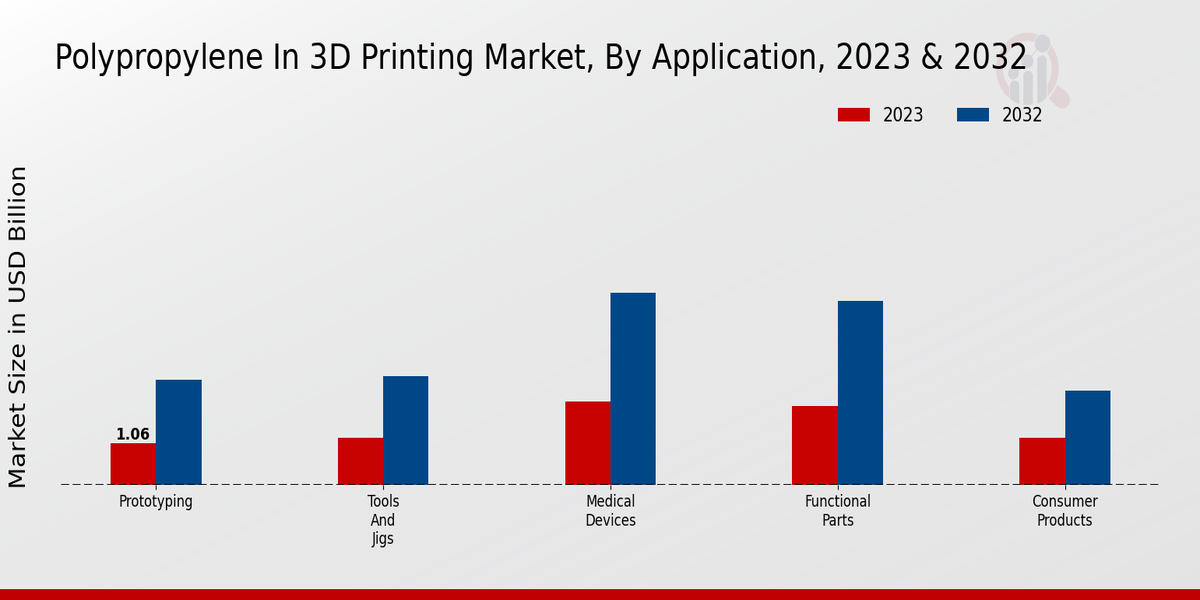 Polypropylene In 3D Printing Market Application Insights