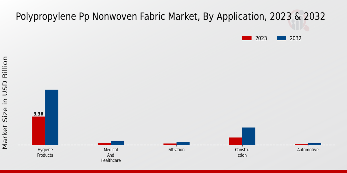 Polypropylene Pp Nonwoven Fabric Market Application