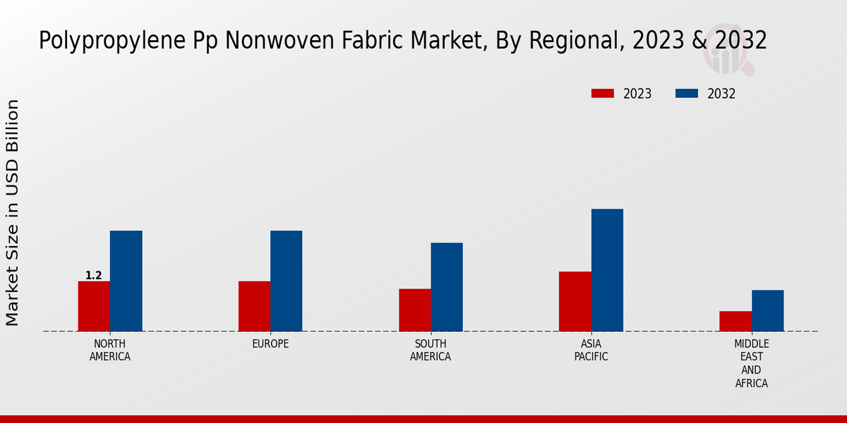 Polypropylene Pp Nonwoven Fabric Market Regional