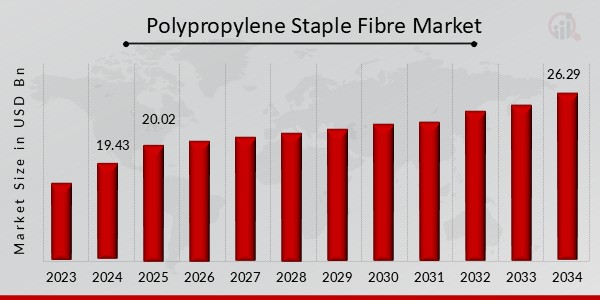 Polypropylene Staple Fibre Market Overview