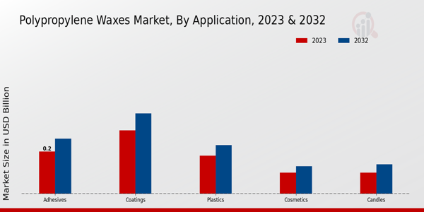 Polypropylene Waxes Market Insights