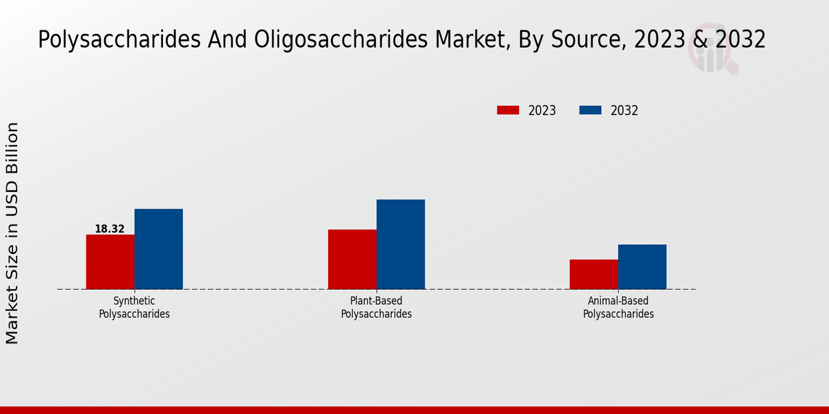 Polysaccharides And Oligosaccharides Market By type