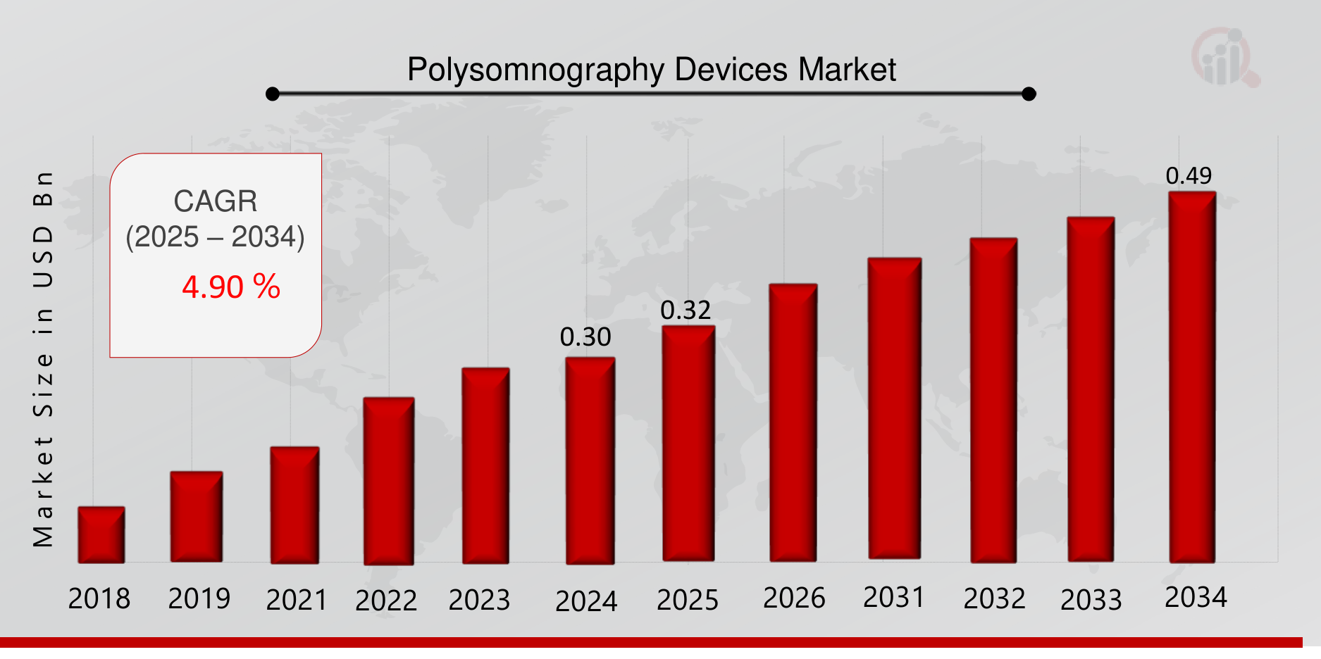 Polysomnography Devices Market Overview 2025-2034