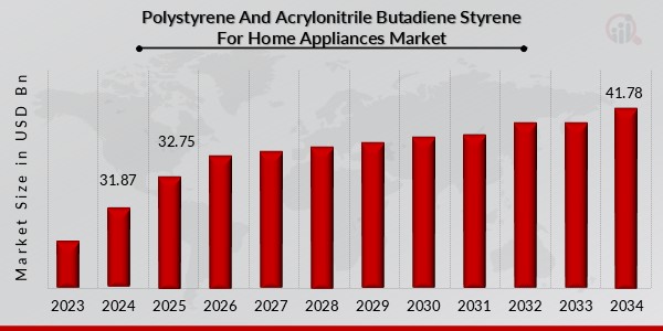 Polystyrene And Acrylonitrile Butadiene Styrene For Home Appliances Market Overview