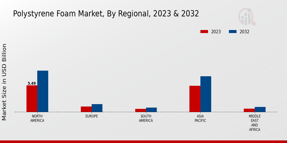 Polystyrene Foam Market Regional Insights