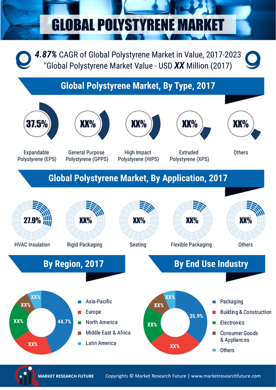 Polystyrene Market