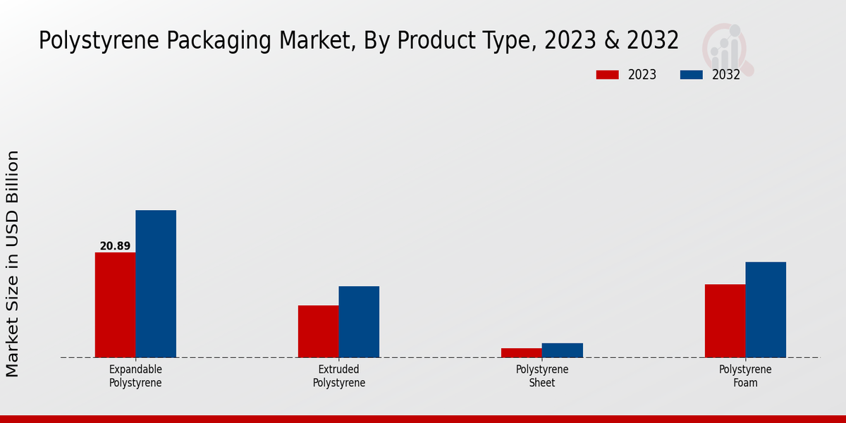 Polystyrene Packaging Market Product Type