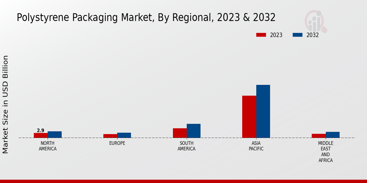 Polystyrene Packaging Market Regional