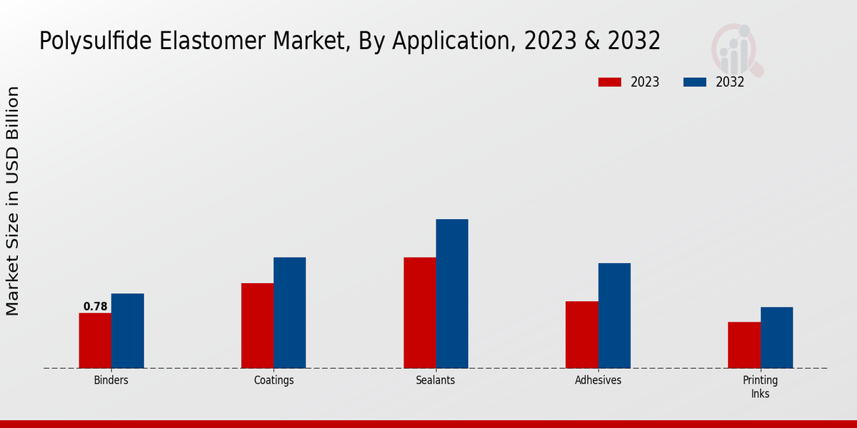 Polysulfide Elastomer Market Application Insights