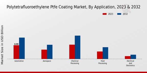 Polytetrafluoroethylene PTFE Coating Market Application Insights