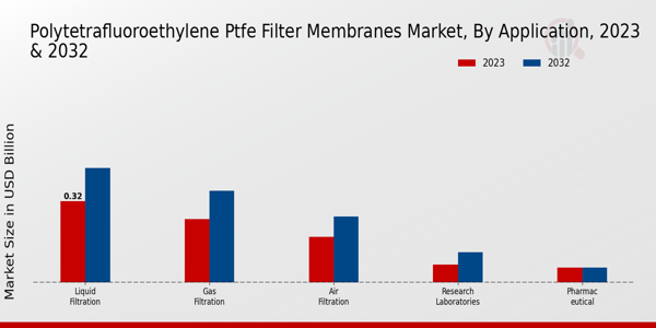 Perspectivas sobre las aplicaciones del mercado de membranas de filtro de politetrafluoroetileno PTFE