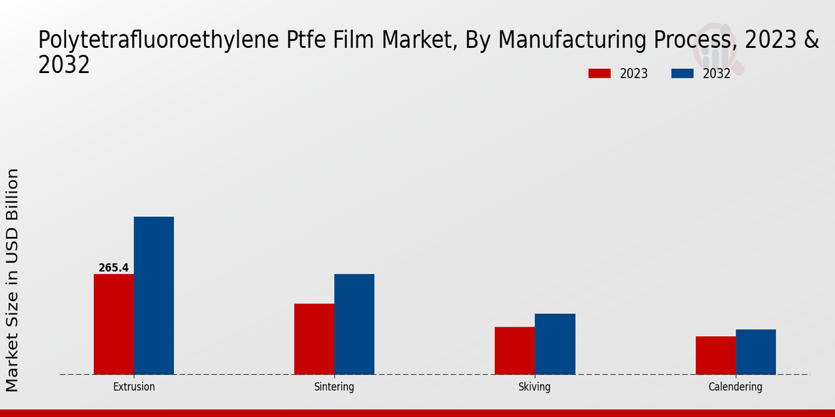 Polytetrafluoroethylene (PTFE) Film Market Manufacturing Process Insights