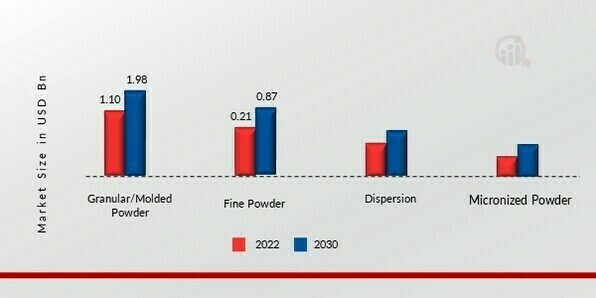 Polytetrafluoroethylene (PTFE) Market, by Form