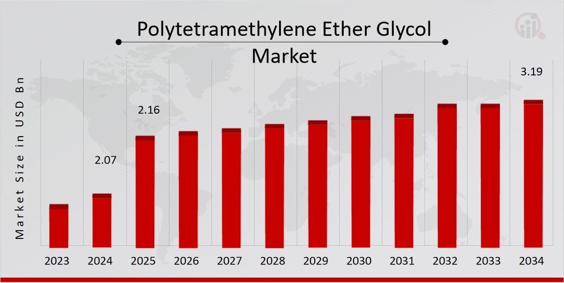 Polytetramethylene Ether Glycol Market