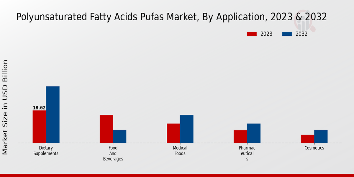 Polyunsaturated Fatty Acids PUFAs Market By types 2023-2032