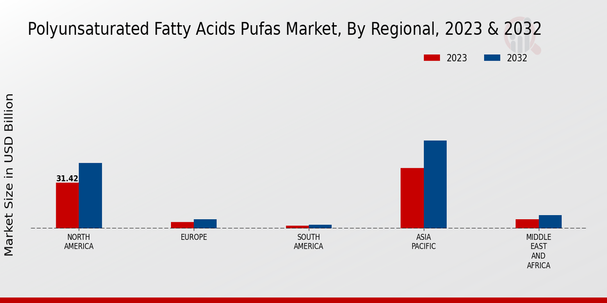 Polyunsaturated Fatty Acids PUFAs Market By Regional 2023-2032