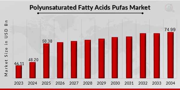 Polyunsaturated Fatty Acids PUFAs Market Overview