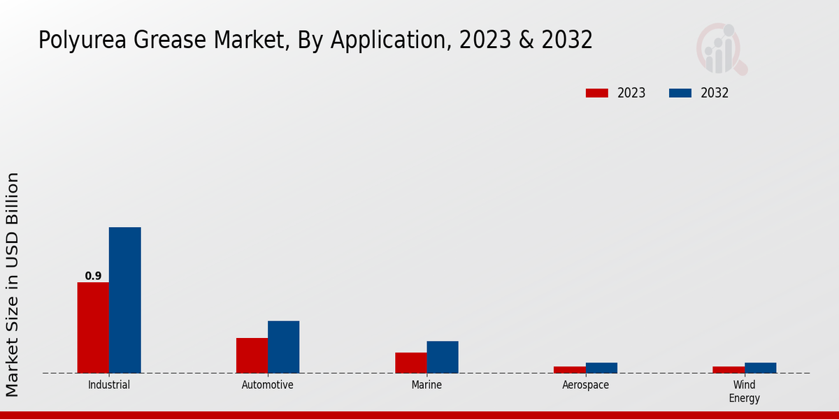 Polyurea Grease Market Application