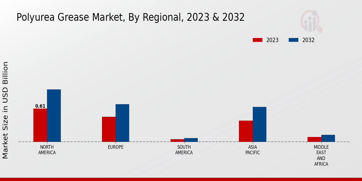 Polyurea Grease Market Regional